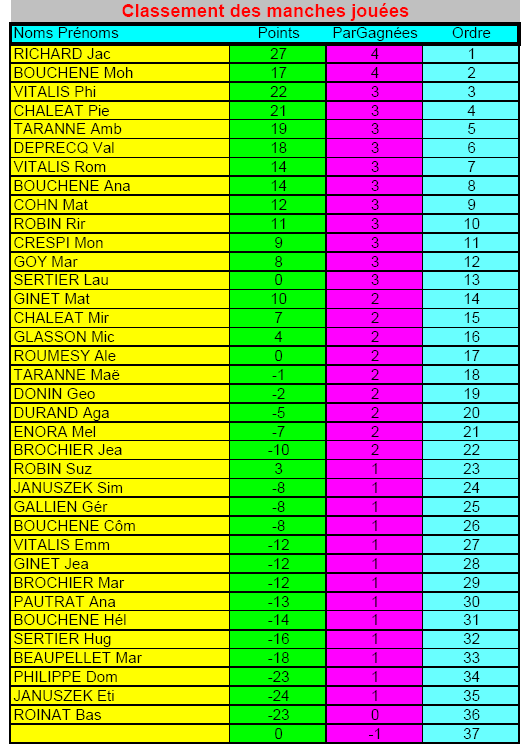 classement
